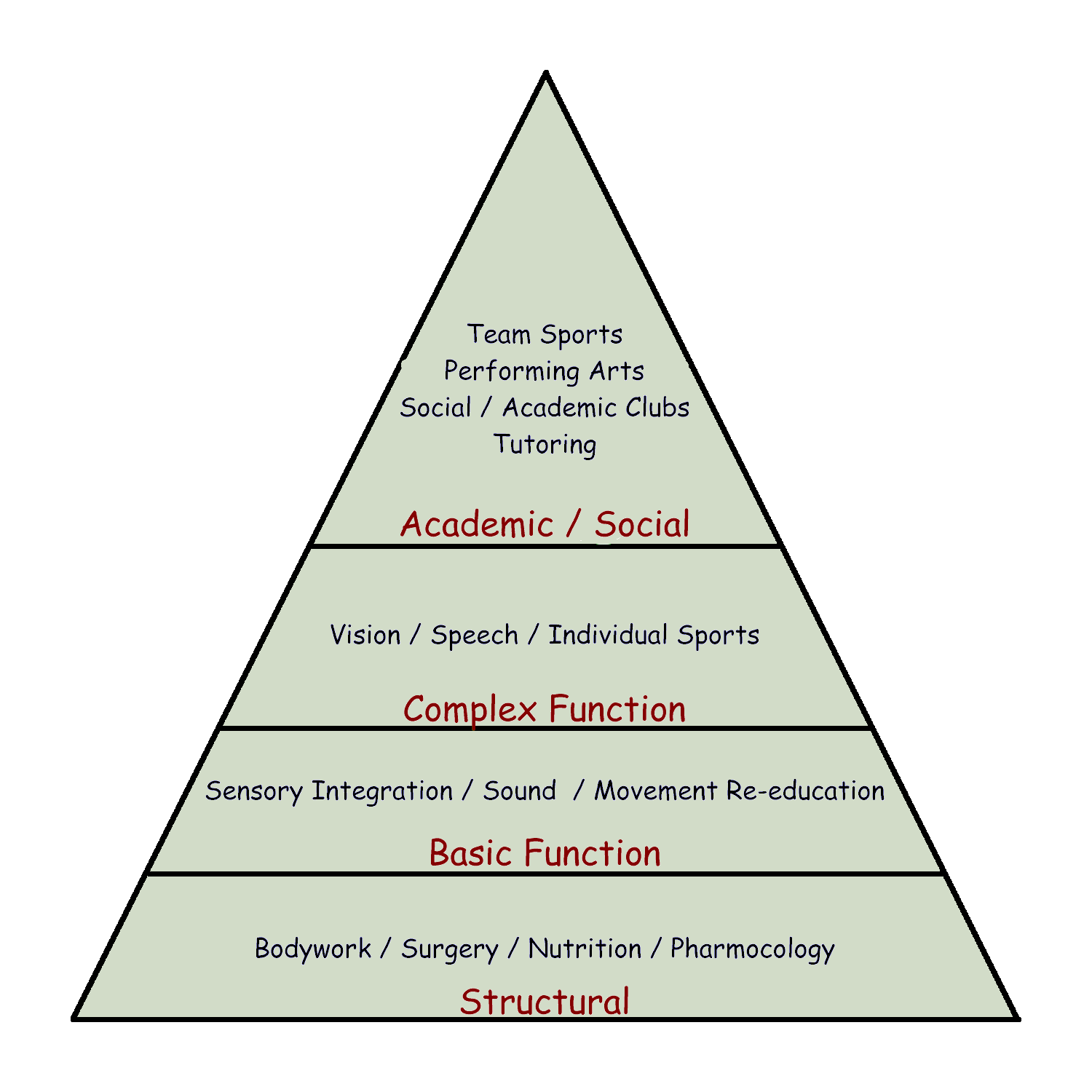 Hierarchy of Therapies